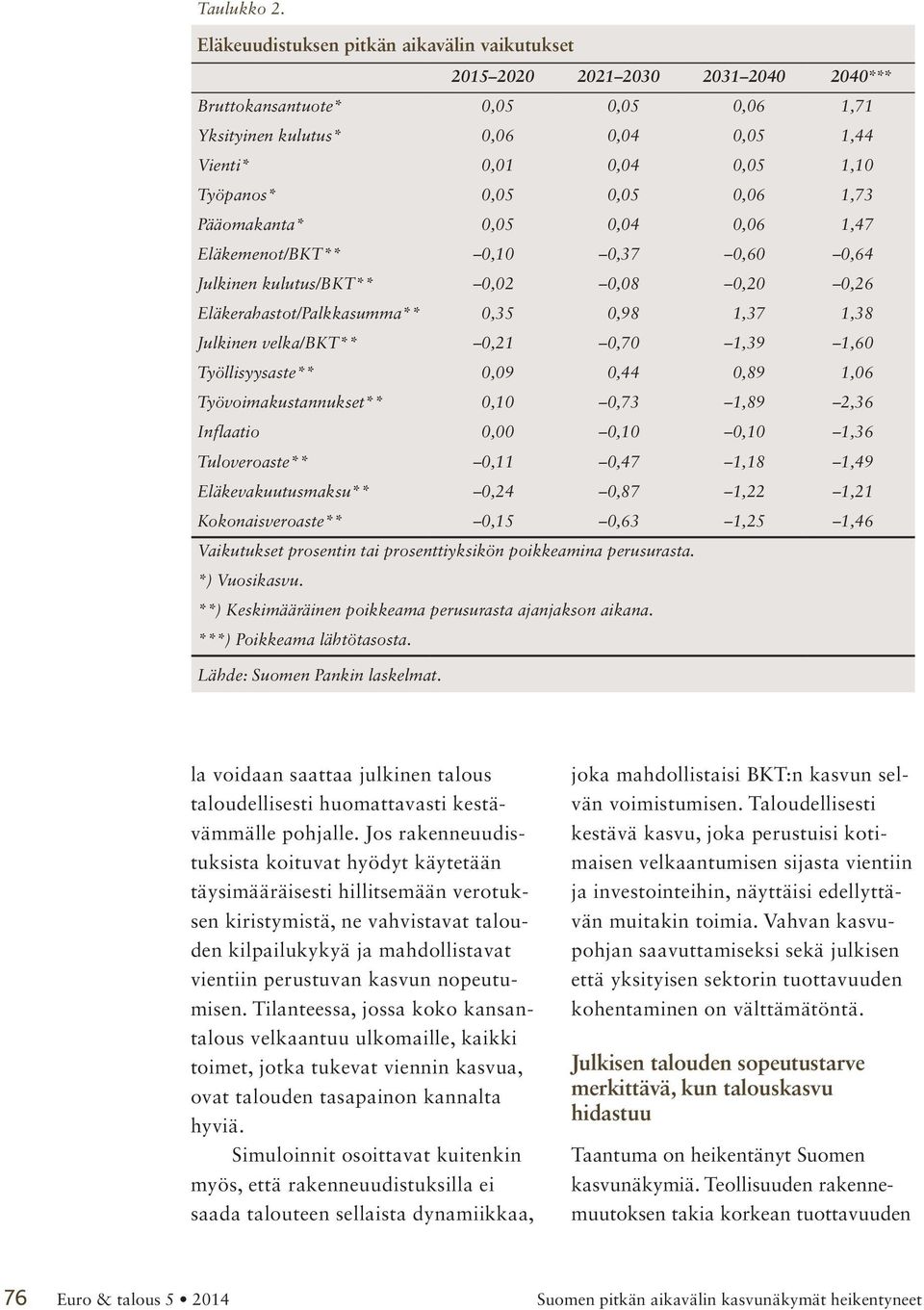 Työpanos* 0,05 0,05 0,06 1,73 Pääomakanta* 0,05 0,04 0,06 1,47 Eläkemenot/BKT** 0,10 0,37 0,60 0,64 Julkinen kulutus/bkt** 0,02 0,08 0,20 0,26 Eläkerahastot/Palkkasumma** 0,35 0,98 1,37 1,38 Julkinen