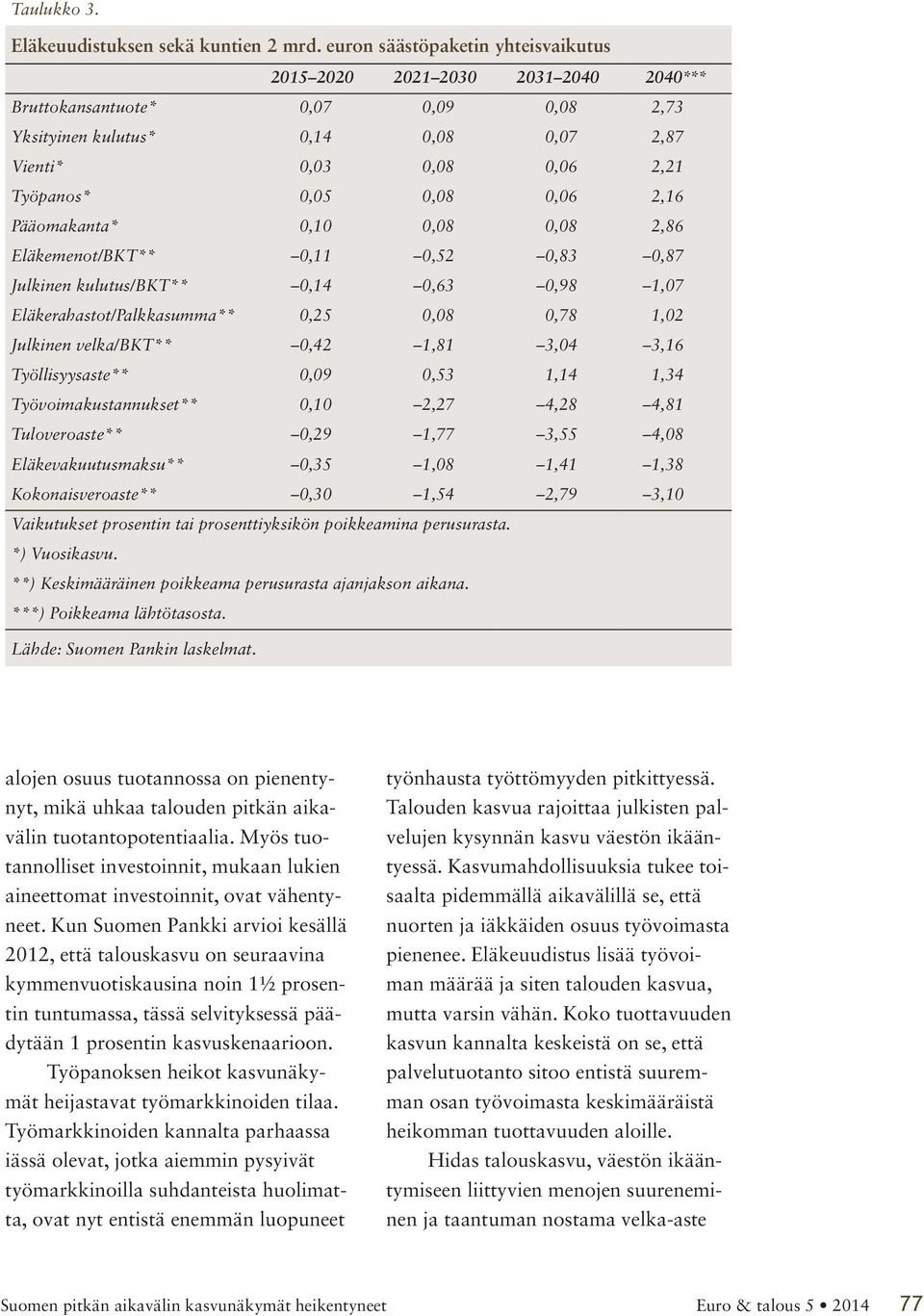 0,06 2,16 Pääomakanta* 0,10 0,08 0,08 2,86 Eläkemenot/BKT** 0,11 0,52 0,83 0,87 Julkinen kulutus/bkt** 0,14 0,63 0,98 1,07 Eläkerahastot/Palkkasumma** 0,25 0,08 0,78 1,02 Julkinen velka/bkt** 0,42