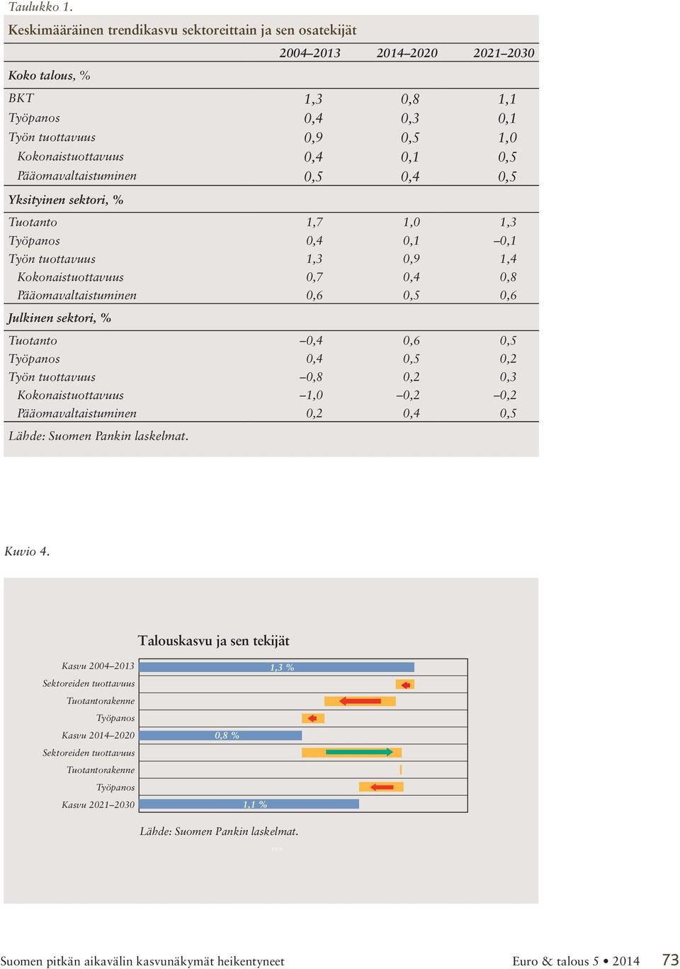 Pääomavaltaistuminen 0,5 0,4 0,5 Yksityinen sektori, % Tuotanto 1,7 1,0 1,3 Työpanos 0,4 0,1 0,1 Työn tuottavuus 1,3 0,9 1,4 Kokonaistuottavuus 0,7 0,4 0,8 Pääomavaltaistuminen 0,6 0,5 0,6 Julkinen