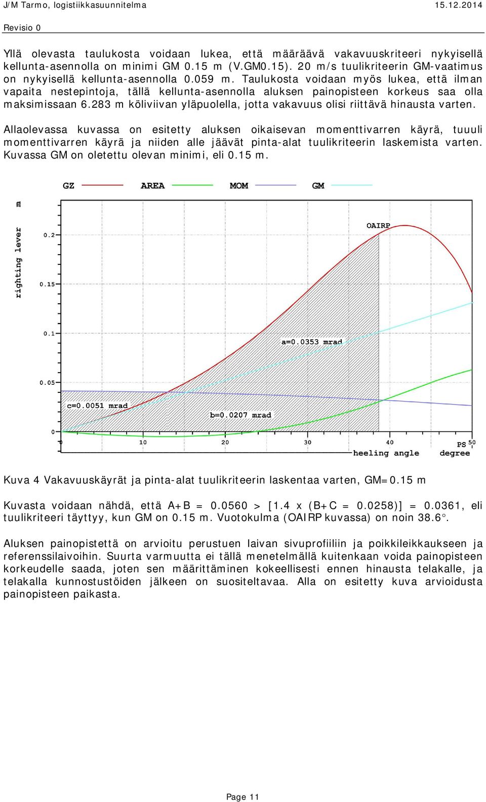 Taulukosta voidaan myös lukea, että ilman vapaita nestepintoja, tällä kellunta-asennolla aluksen painopisteen korkeus saa olla maksimissaan 6.