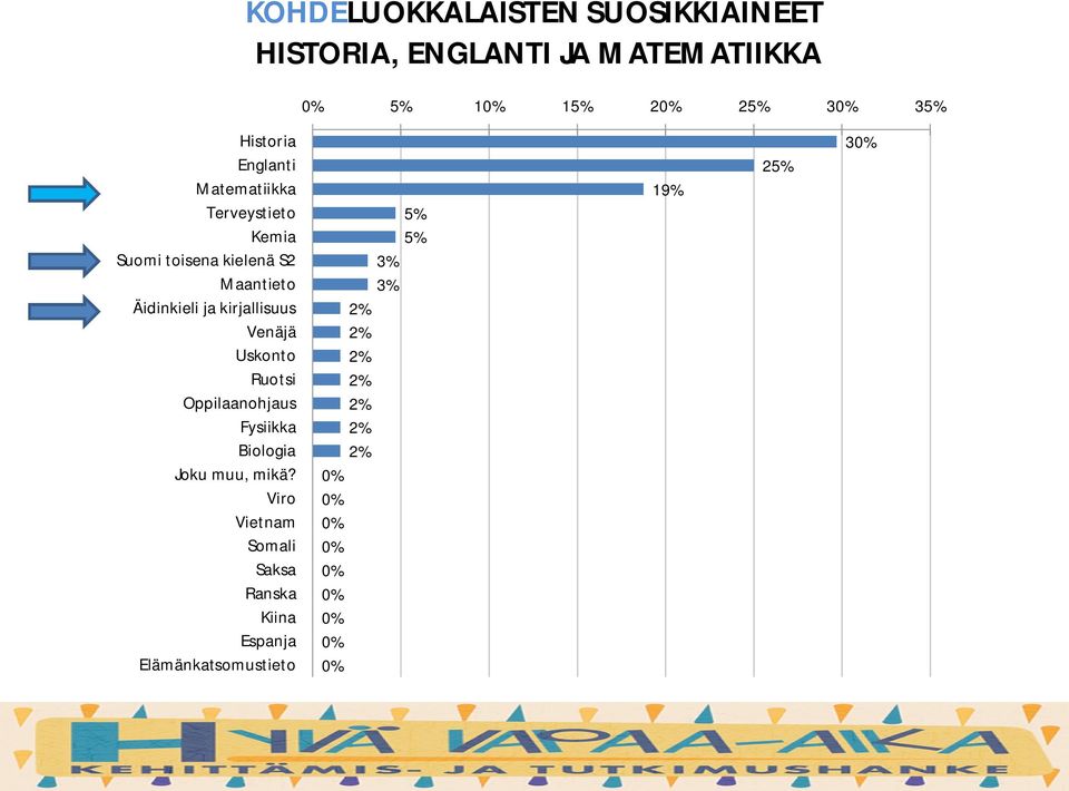 ja kirjallisuus Venäjä Uskonto Ruotsi Oppilaanohjaus Fysiikka Biologia Joku muu, mikä?