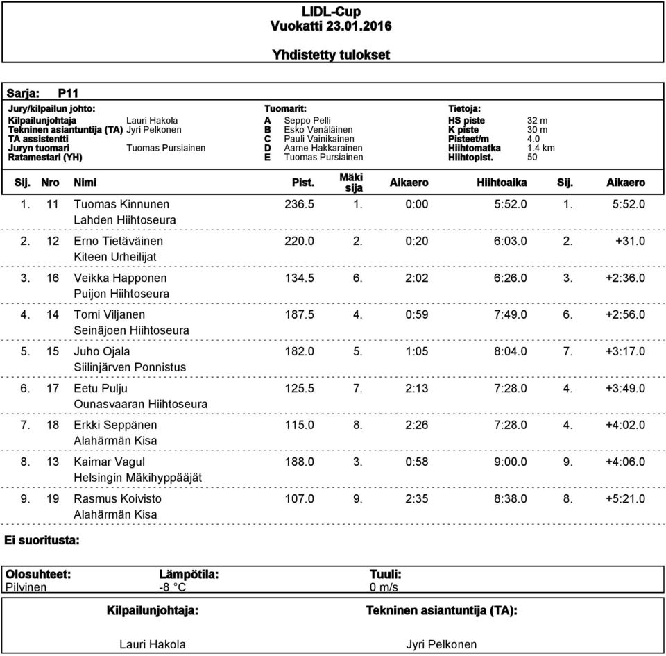 15 Juho Ojala 182.0 5. 1:05 8:04.0 7. +3:17.0 Siilinjärven Ponnistus 6. 17 Eetu Pulju 125.5 7. 2:13 7:28.0 4. +3:49.0 Ounasvaaran Hiihtoseura 7.