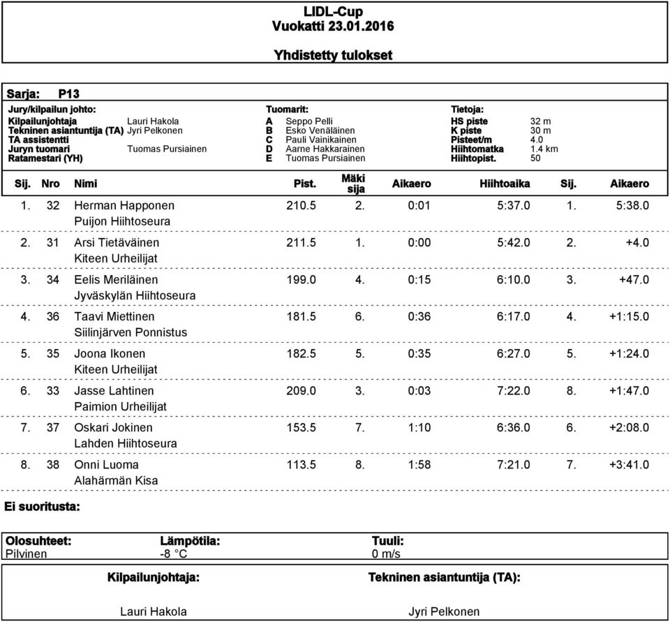 5 6. 0:36 6:17.0 4. +1:15.0 Siilinjärven Ponnistus 5. 35 Joona Ikonen 182.5 5. 0:35 6:27.0 5. +1:24.0 Kiteen Urheilijat 6. 33 Jasse Lahtinen 209.