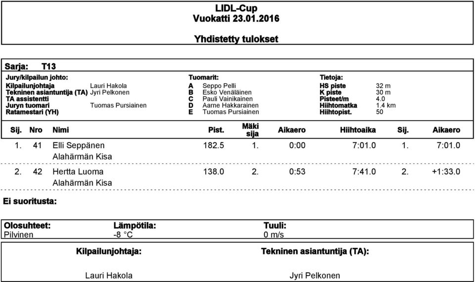 41 Elli Seppänen 182.5 1. 0:00 7:01.0 1.