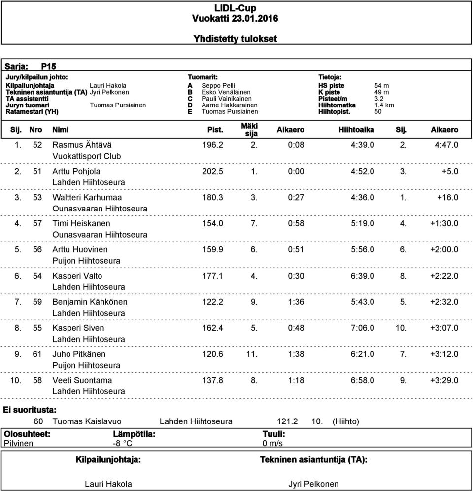 56 Arttu Huovinen 159.9 6. 0:51 5:56.0 6. +2:00.0 6. 54 Kasperi Valto 177.1 4. 0:30 6:39.0 8. +2:22.0 7. 59 Benjamin Kähkönen 122.2 9. 1:36 5:43.0 5. +2:32.0 8. 55 Kasperi Siven 162.