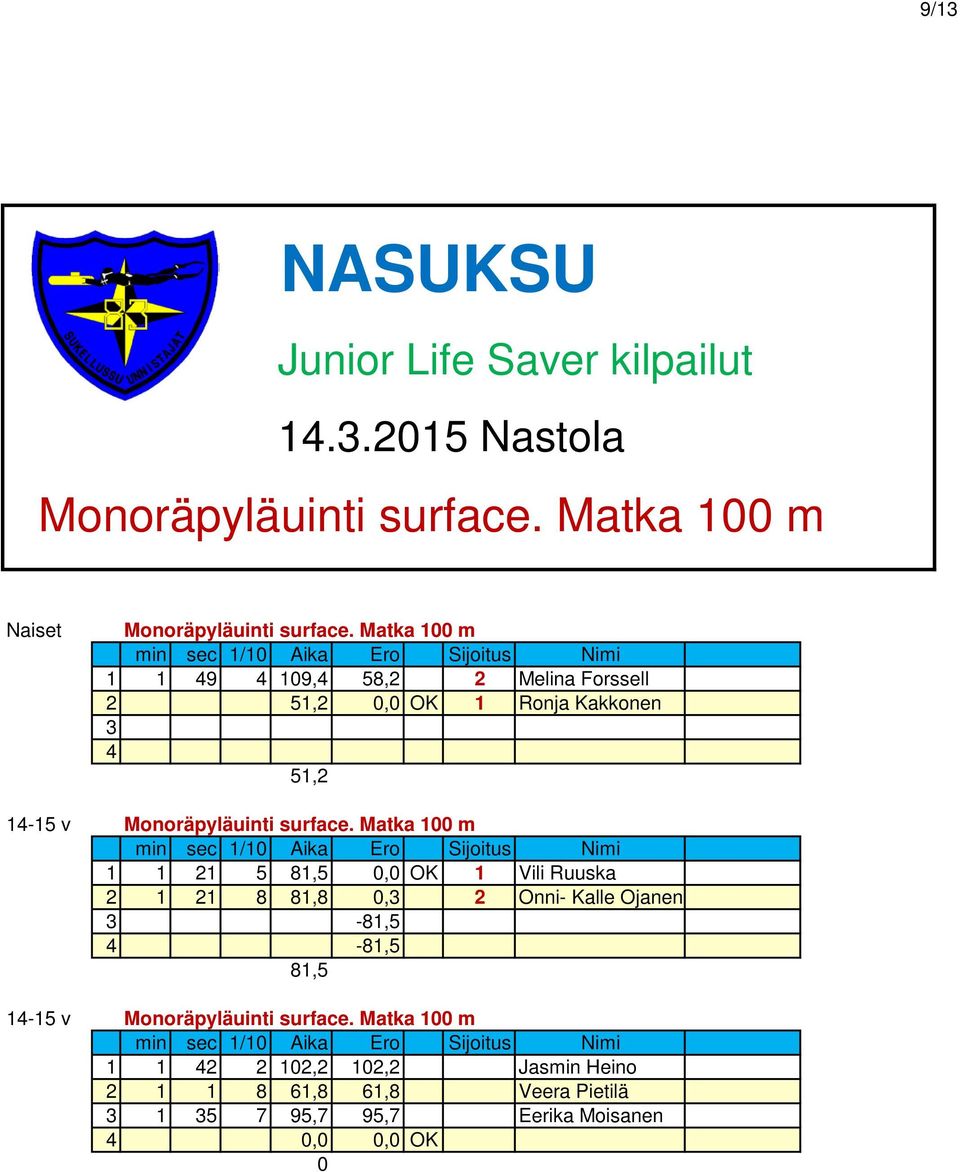 Matka 100 m 1 1 1 5 81,5 0,0 OK 1 Vili Ruuska 1 1 8 81,8 0, Onni- Kalle Ojanen -81,5-81,5 81,5 1-15 v