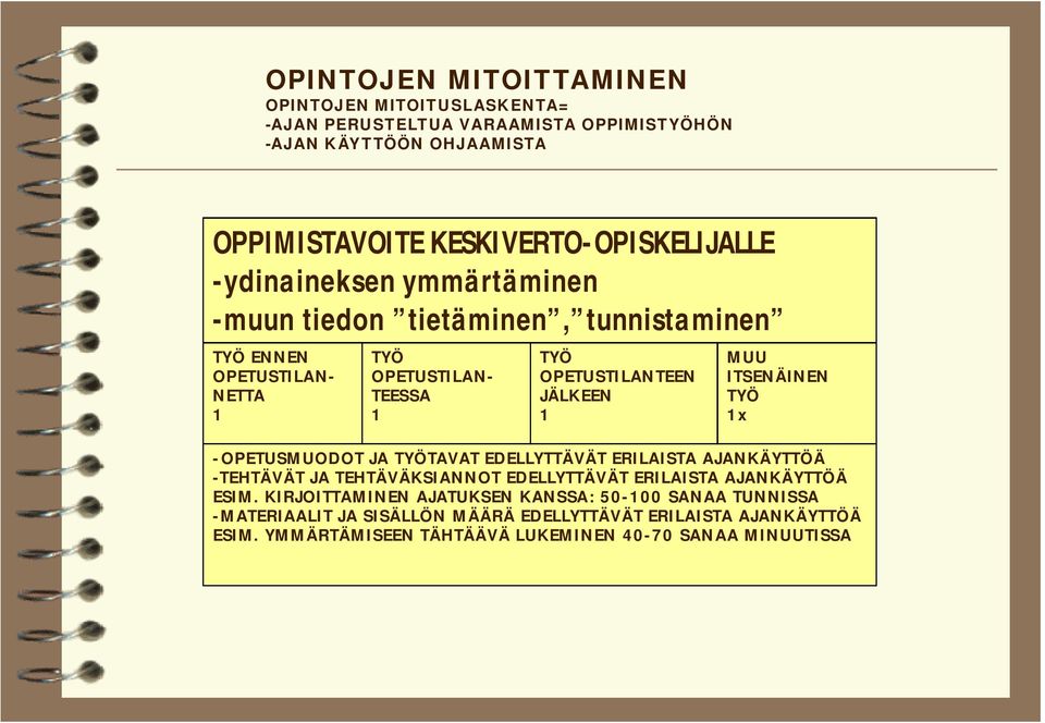 ITSENÄINEN TYÖ 1x OPETUSMUODOT JA TYÖTAVAT EDELLYTTÄVÄT ERILAISTA AJANKÄYTTÖÄ TEHTÄVÄT JA TEHTÄVÄKSIANNOT EDELLYTTÄVÄT ERILAISTA AJANKÄYTTÖÄ ESIM.