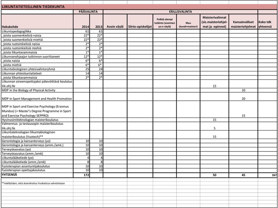 liikuntavammaisia 1* 1* Liikunnanohjaajan tutkinnon suorittaneet 12* 12*, joista naisia 6* 6*, joista miehiä 6* 6* Liikuntabiologinen yhteisvalintaryhmä 25 24 Liikunnan yhteiskuntatieteet 14 14,