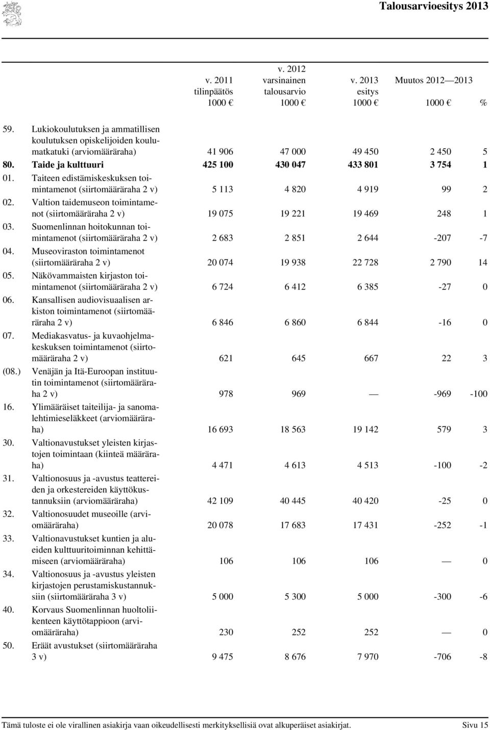 Valtion taidemuseon toimintamenot (siirtomääräraha 2 v) 19 075 19 221 19 469 248 1 03. Suomenlinnan hoitokunnan toimintamenot (siirtomääräraha 2 v) 2 683 2 851 2 644-207 -7 04.