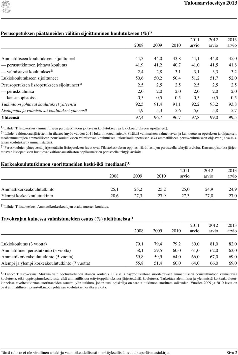 2,5 peruskouluissa 2,0 2,0 2,0 2,0 2,0 2,0 kansanopistoissa 0,5 0,5 0,5 0,5 0,5 0,5 Tutkintoon johtavat koulutukset yhteensä 92,5 91,4 91,1 92,2 93,2 93,8 Lisäopetus ja valmistavat koulutukset