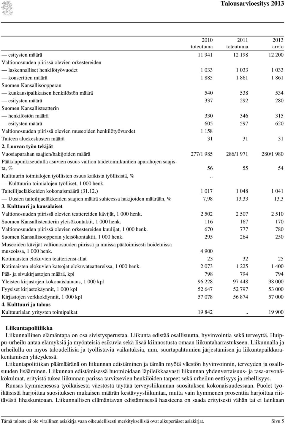 museoiden henkilötyövuodet 1 158 Taiteen aluekeskusten määrä 31 31 31 2.