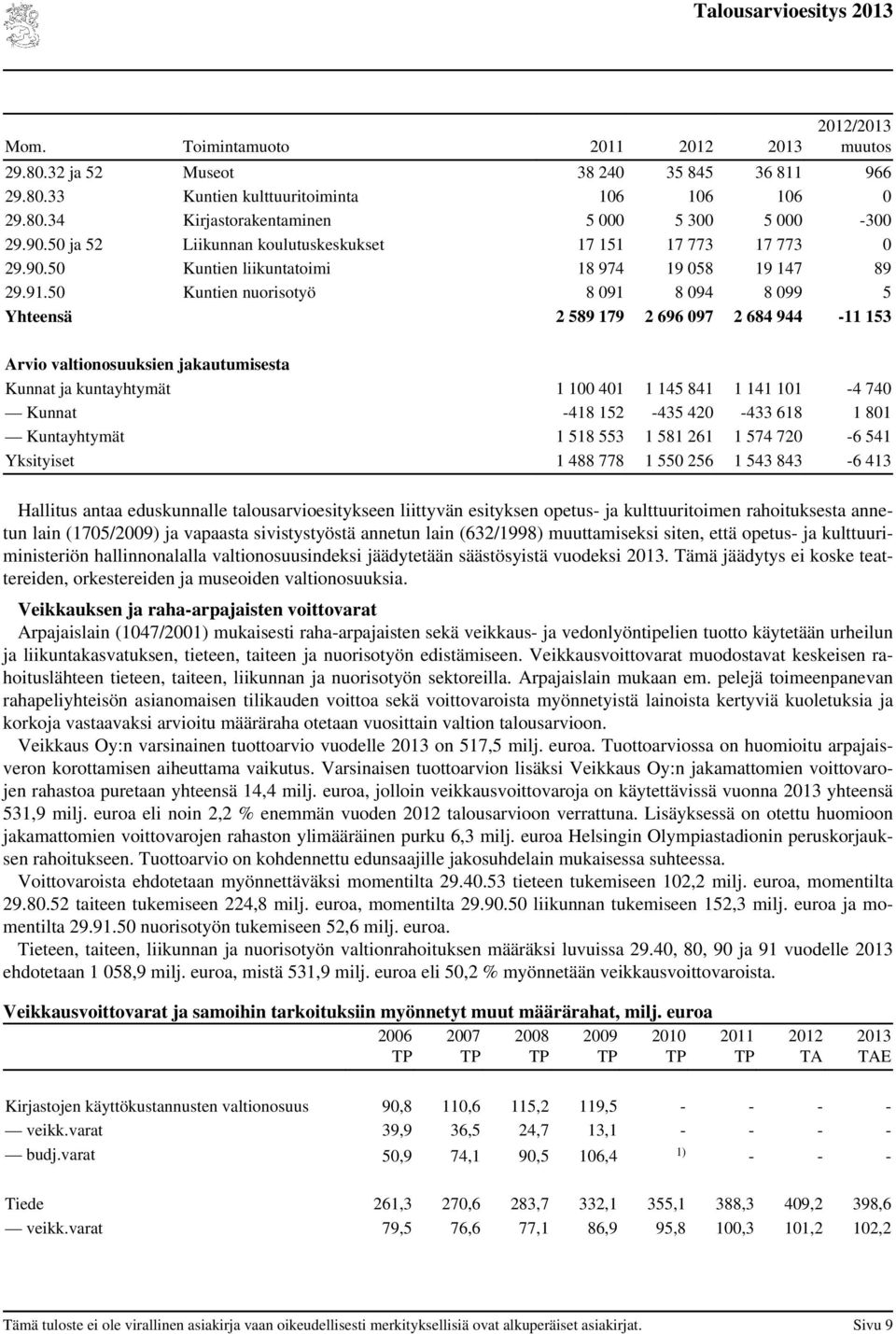 50 Kuntien nuorisotyö 8 091 8 094 8 099 5 Yhteensä 2 589 179 2 696 097 2 684 944-11 153 Arvio valtionosuuksien jakautumisesta Kunnat ja kuntayhtymät 1 100 401 1 145 841 1 141 101-4 740 Kunnat -418