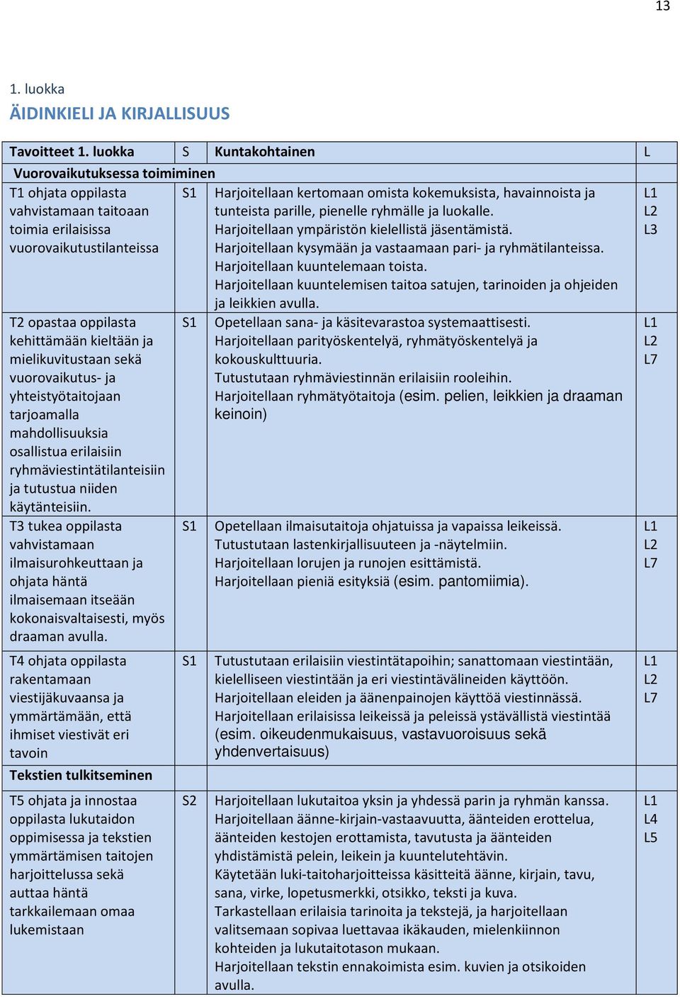 mielikuvitustaan sekä vuorovaikutus- ja yhteistyötaitojaan tarjoamalla mahdollisuuksia osallistua erilaisiin ryhmäviestintätilanteisiin ja tutustua niiden käytänteisiin.