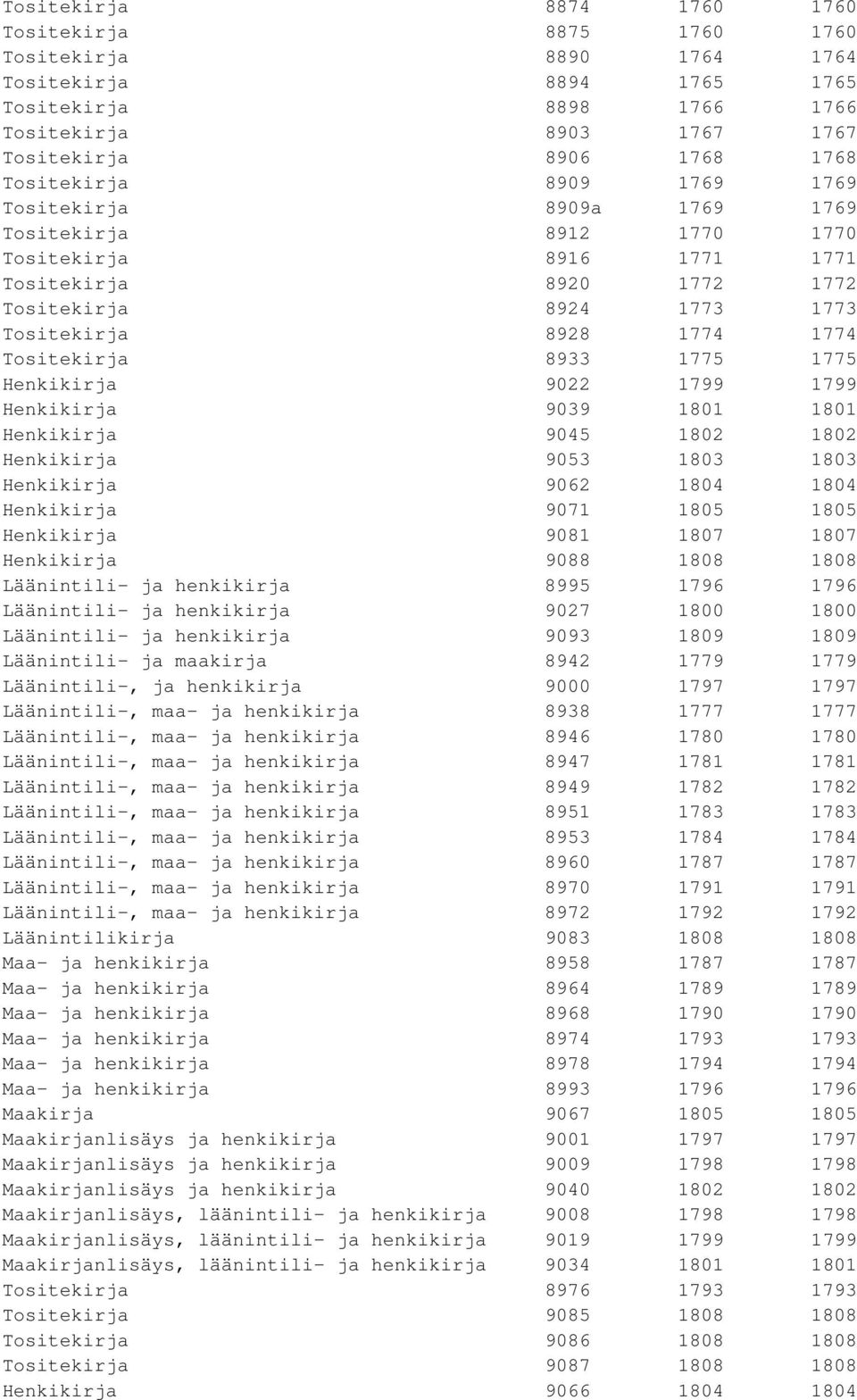 Tositekirja 8933 1775 1775 Henkikirja 9022 1799 1799 Henkikirja 9039 1801 1801 Henkikirja 9045 1802 1802 Henkikirja 9053 1803 1803 Henkikirja 9062 1804 1804 Henkikirja 9071 1805 1805 Henkikirja 9081