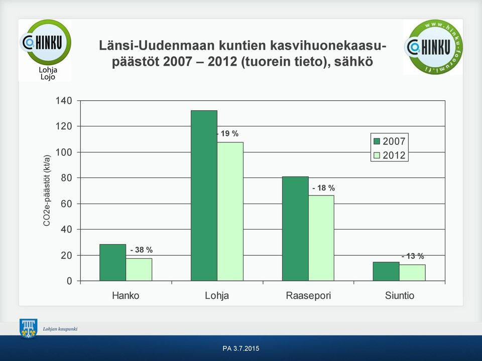 CO2e-päästöt (kt/a) 120 100 80 60 40-19 % - 18