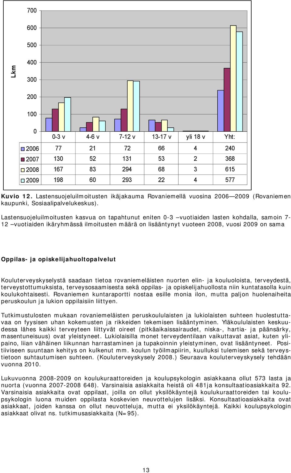 Lastensuojeluilmoitusten kasvua on tapahtunut eniten 3 vuotiaiden lasten kohdalla, samoin 7 12 vuotiaiden ikäryhmässä ilmoitusten määrä on lisääntynyt vuoteen 28, vuosi 29 on sama Oppilas ja