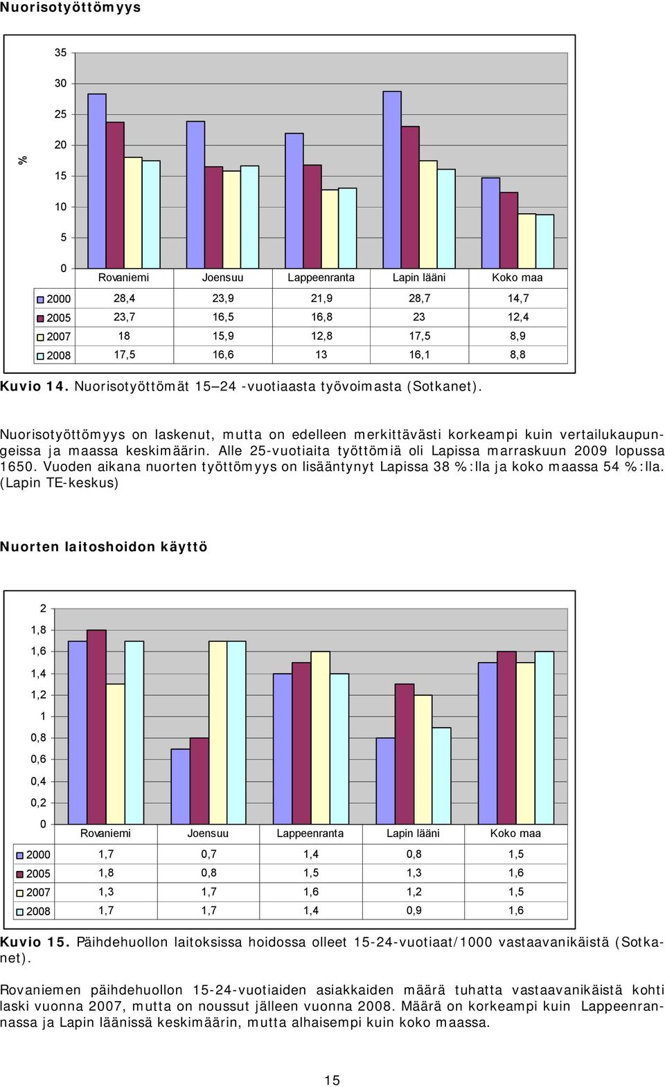 Alle 25 vuotiaita työttömiä oli Lapissa marraskuun 29 lopussa 165. Vuoden aikana nuorten työttömyys on lisääntynyt Lapissa 38 :lla ja koko maassa 54 :lla.