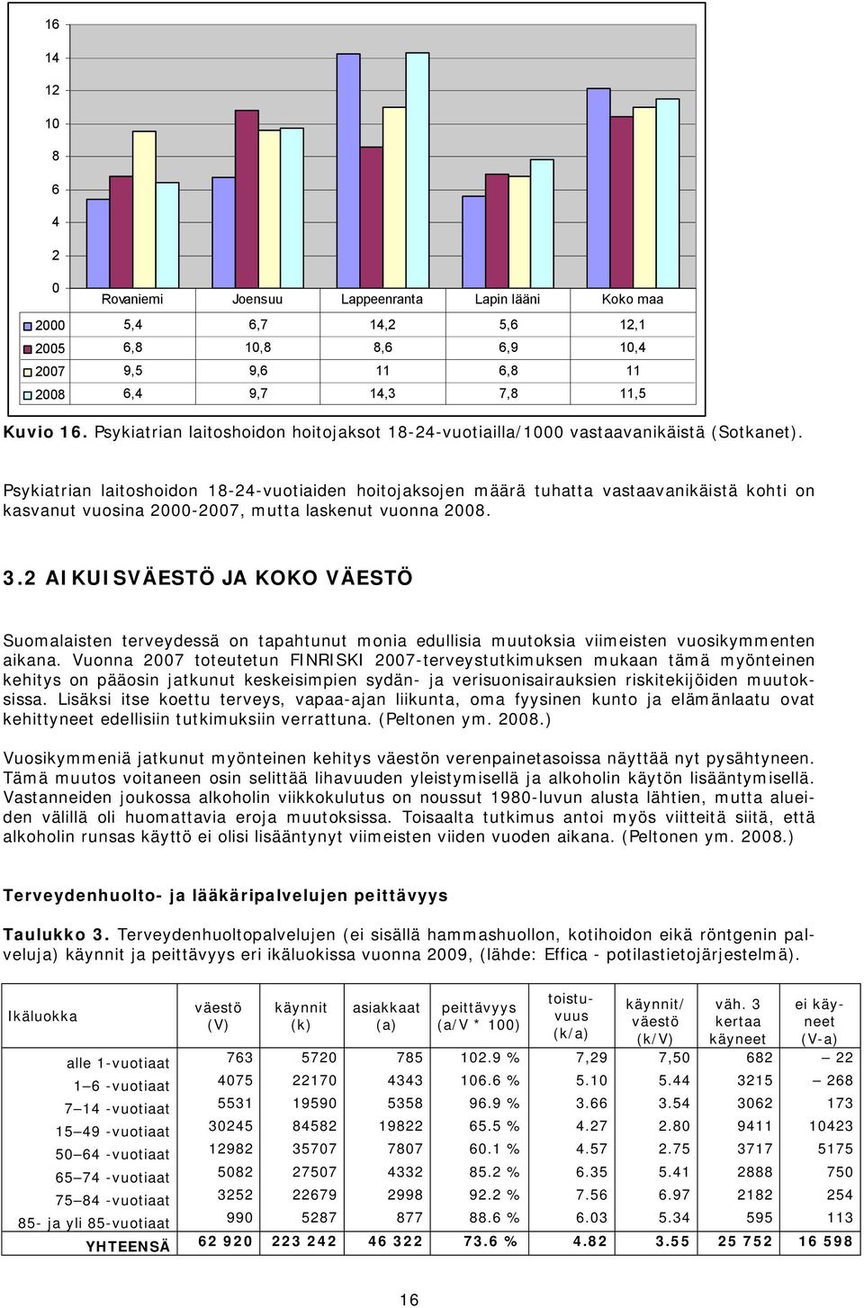 Psykiatrian laitoshoidon 18 24 vuotiaiden hoitojaksojen määrä tuhatta vastaavanikäistä kohti on kasvanut vuosina 2 27, mutta laskenut vuonna 28. 3.