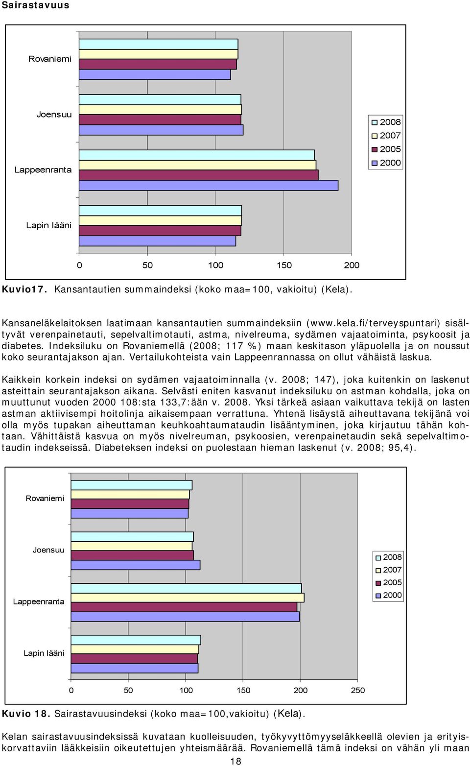 Indeksiluku on Rovaniemellä (28; 117 ) maan keskitason yläpuolella ja on noussut koko seurantajakson ajan. Vertailukohteista vain Lappeenrannassa on ollut vähäistä laskua.
