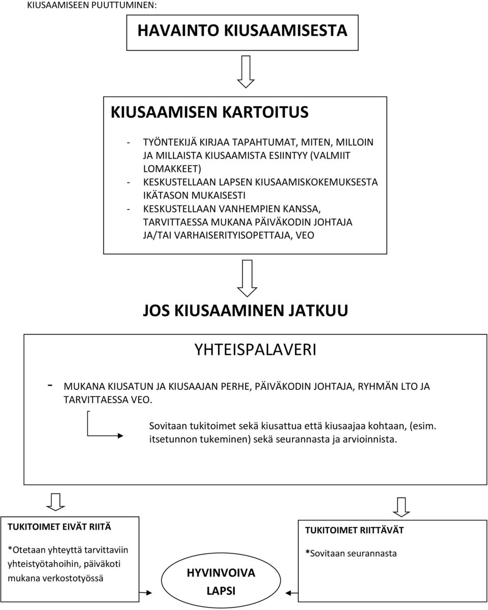 YHTEISPALAVERI - MUKANA KIUSATUN JA KIUSAAJAN PERHE, PÄIVÄKODIN JOHTAJA, RYHMÄN LTO JA TARVITTAESSA VEO. Sovitaan tukitoimet sekä kiusattua että kiusaajaa kohtaan, (esim.