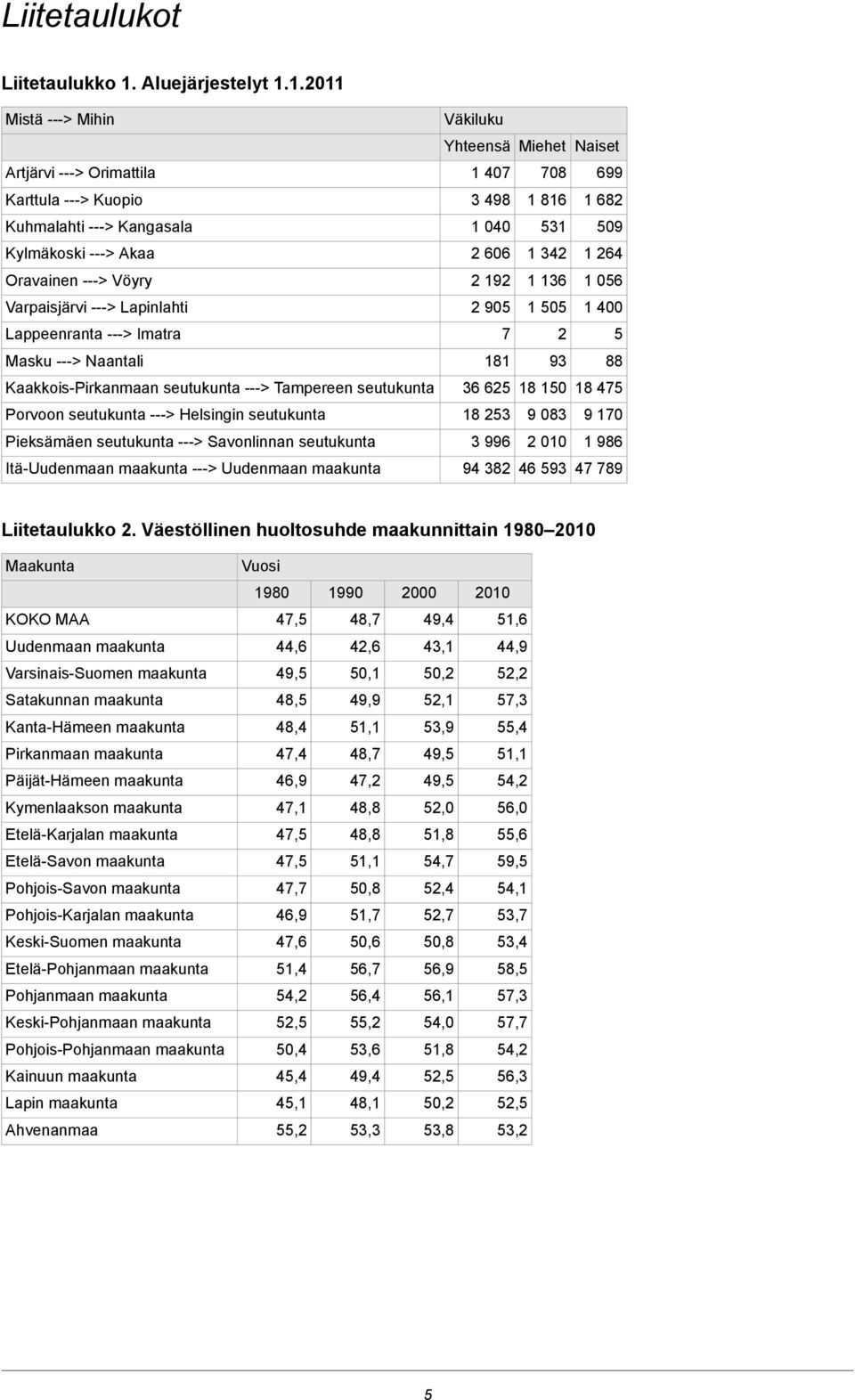 1.2011 Mistä ---> Mihin Väkiluku Yhteensä Miehet Naiset Artjärvi ---> Orimattila 1 407 708 699 Karttula ---> Kuopio 3 498 1 816 1 682 Kuhmalahti ---> Kangasala 1 040 531 509 Kylmäkoski ---> Akaa 2