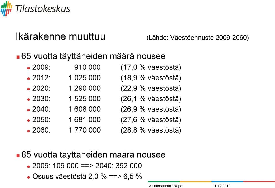 väestöstä) 2040: 1 608 000 (26,9 % väestöstä) 2050: 1 681 000 (27,6 % väestöstä) 2060: 1 770 000 (28,8 %