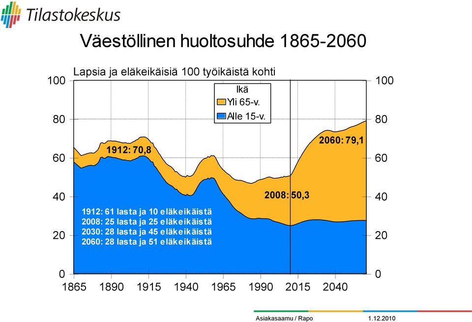 100 80 60 1912: 70,8 2060: 79,1 60 40 2008: 50,3 40 20 1912: 61 lasta ja 10