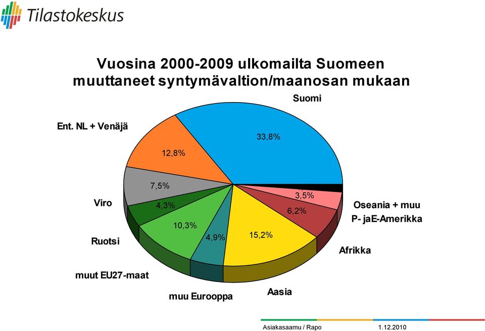 NL + Venäjä 33,8% 12,8% Viro Ruotsi 7,5% 4,3% 10,3% 4,9%