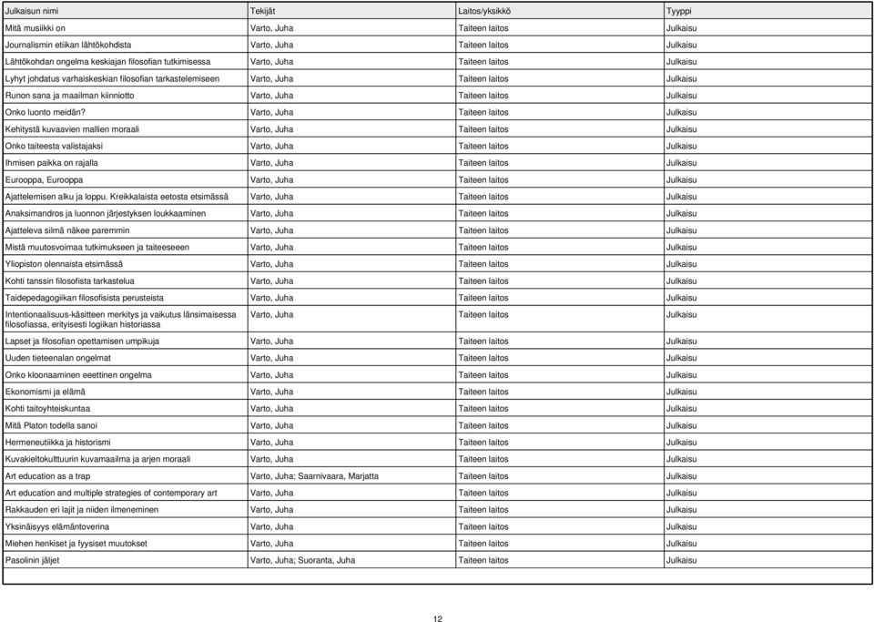 Varto, Juha Taiteen laitos Kehitystä kuvaavien mallien moraali Varto, Juha Taiteen laitos Onko taiteesta valistajaksi Varto, Juha Taiteen laitos Ihmisen paikka on rajalla Varto, Juha Taiteen laitos
