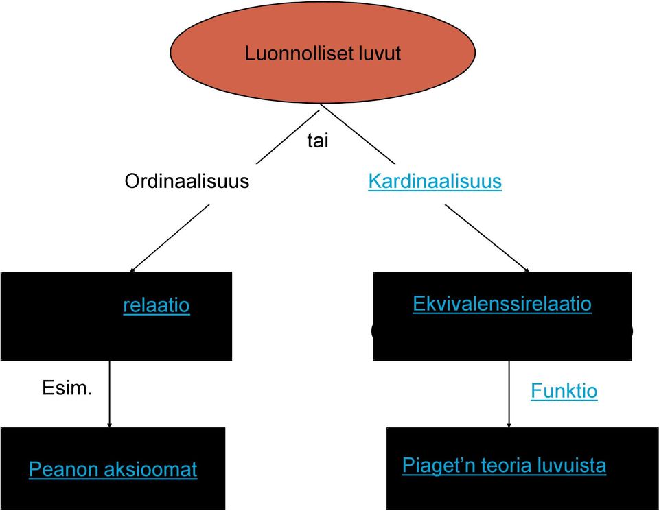 Ekvivalenssirelaatio ( yksi-yhteen