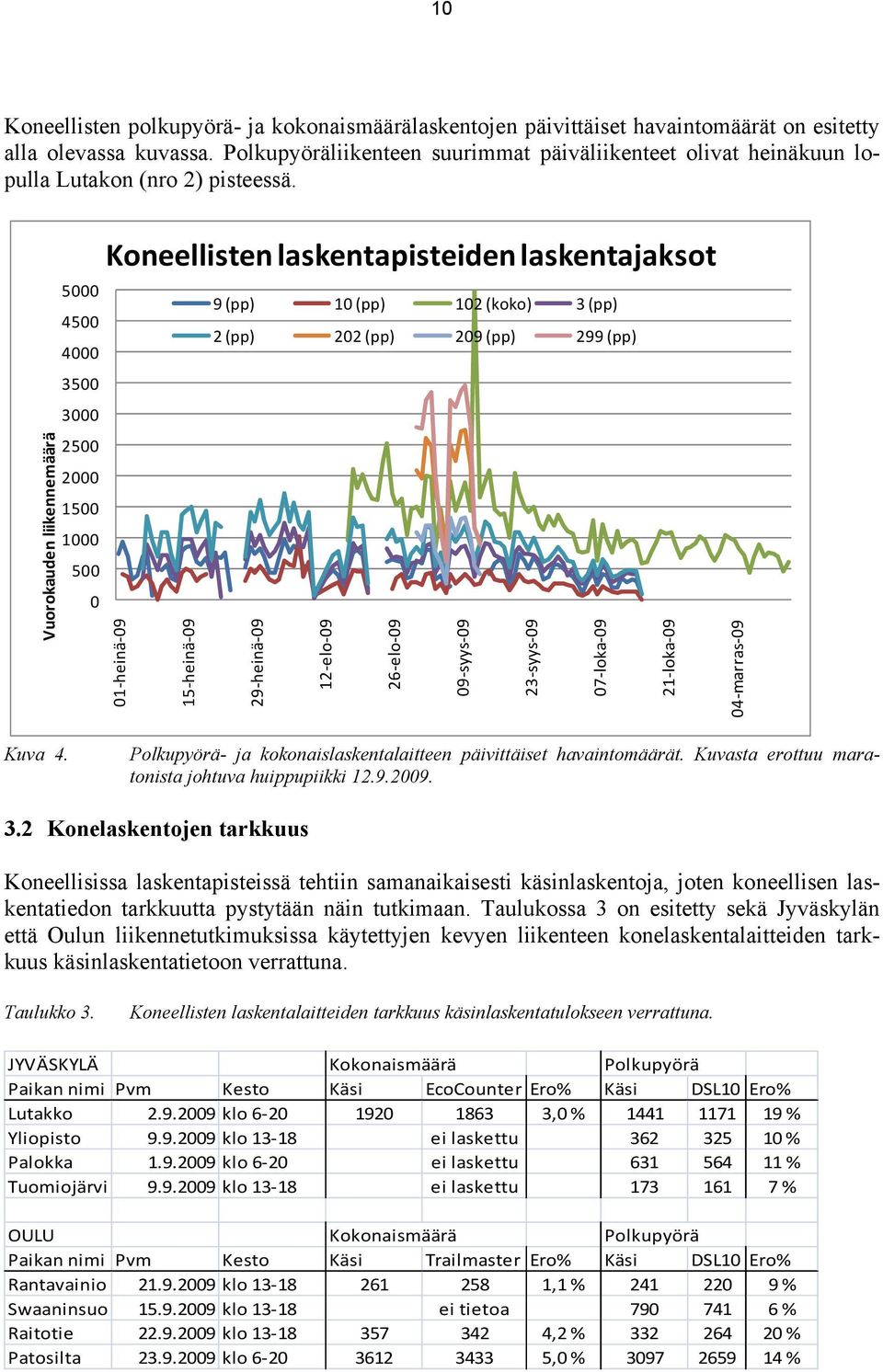 Vuorokauden liikennemäärä 5000 4500 4000 3500 3000 2500 2000 1500 1000 500 0 Koneellisten laskentapisteiden laskentajaksot 9 (pp) 10 (pp) 102 (koko) 3 (pp) 2 (pp) 202 (pp) 209 (pp) 299 (pp)
