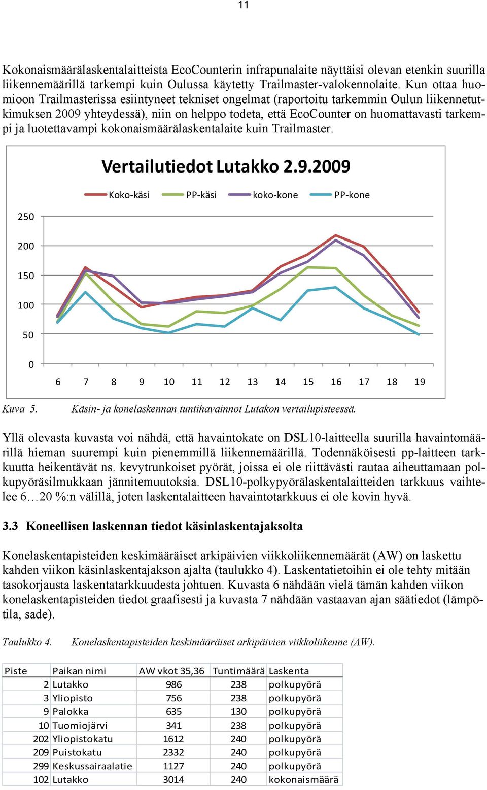 luotettavampi kokonaismäärälaskentalaite kuin Trailmaster. 250 Vertailutiedot Lutakko 2.9.2009 Koko-käsi PP-käsi koko-kone PP-kone 200 150 100 50 0 Kuva 5.