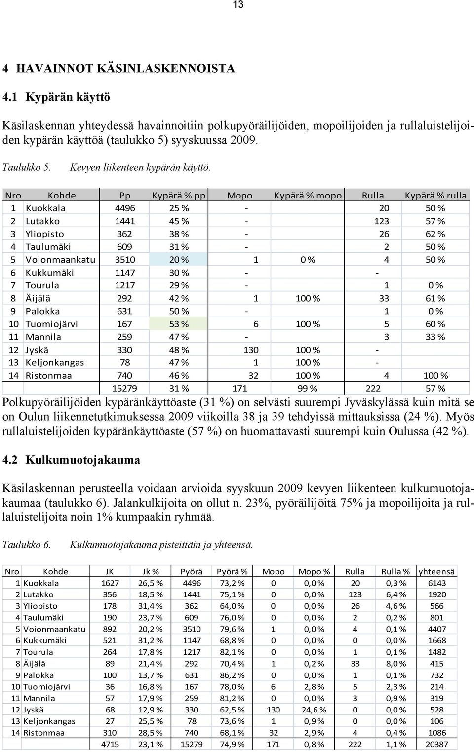 Nro Kohde Pp Kypärä % pp Mopo Kypärä % mopo Rulla Kypärä % rulla 1 Kuokkala 4496 25 % - 20 50 % 2 Lutakko 1441 45 % - 123 57 % 3 Yliopisto 362 38 % - 26 62 % 4 Taulumäki 609 31 % - 2 50 % 5