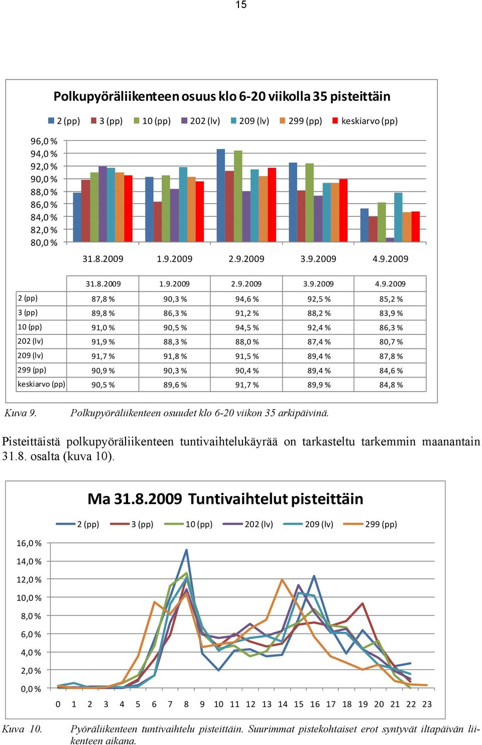 86,3 % 202 (lv) 91,9 % 88,3 % 88,0 % 87,4 % 80,7 % 209 (lv) 91,7 % 91,8 % 91,5 % 89,4 % 87,8 % 299 (pp) 90,9 % 90,3 % 90,4 % 89,4 % 84,6 % keskiarvo (pp) 90,5 % 89,6 % 91,7 % 89,9 % 84,8 % Kuva 9.