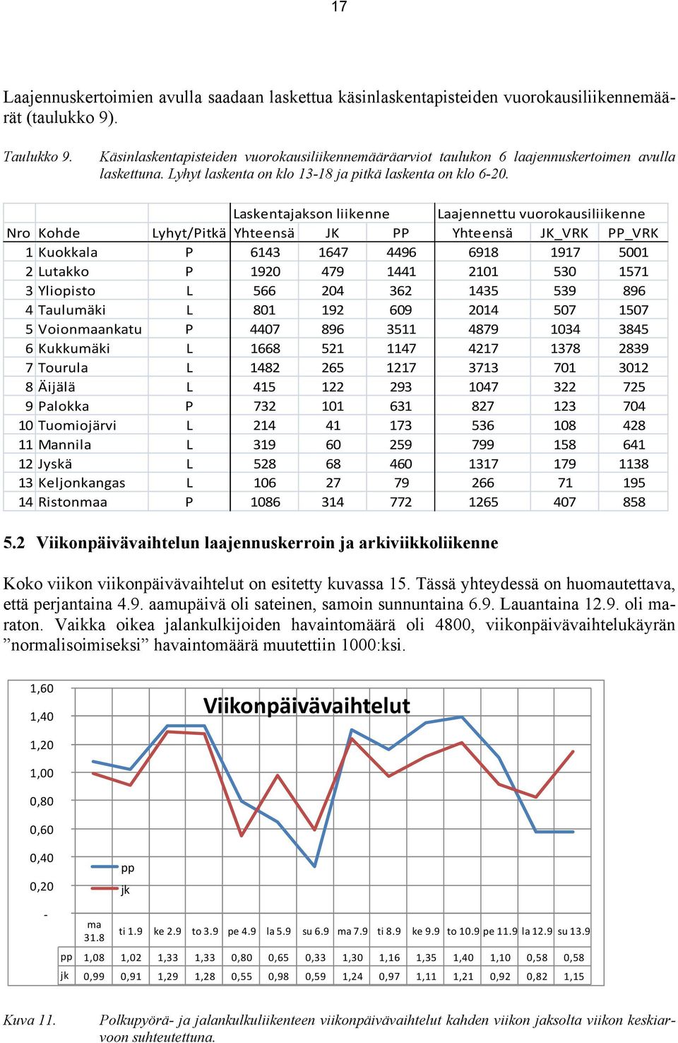 Laskentajakson liikenne Laajennettu vuorokausiliikenne Nro Kohde Lyhyt/Pitkä Yhteensä JK PP Yhteensä JK_VRK PP_VRK 1 Kuokkala P 6143 1647 4496 6918 1917 5001 2 Lutakko P 1920 479 1441 2101 530 1571 3