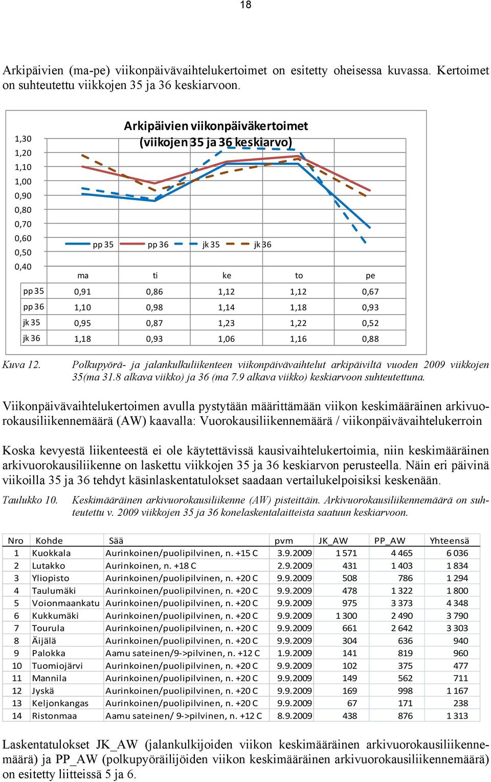 1,14 1,18 0,93 jk 35 0,95 0,87 1,23 1,22 0,52 jk 36 1,18 0,93 1,06 1,16 0,88 Kuva 12. Polkupyörä- ja jalankulkuliikenteen viikonpäivävaihtelut arkipäiviltä vuoden 2009 viikkojen 35(ma 31.