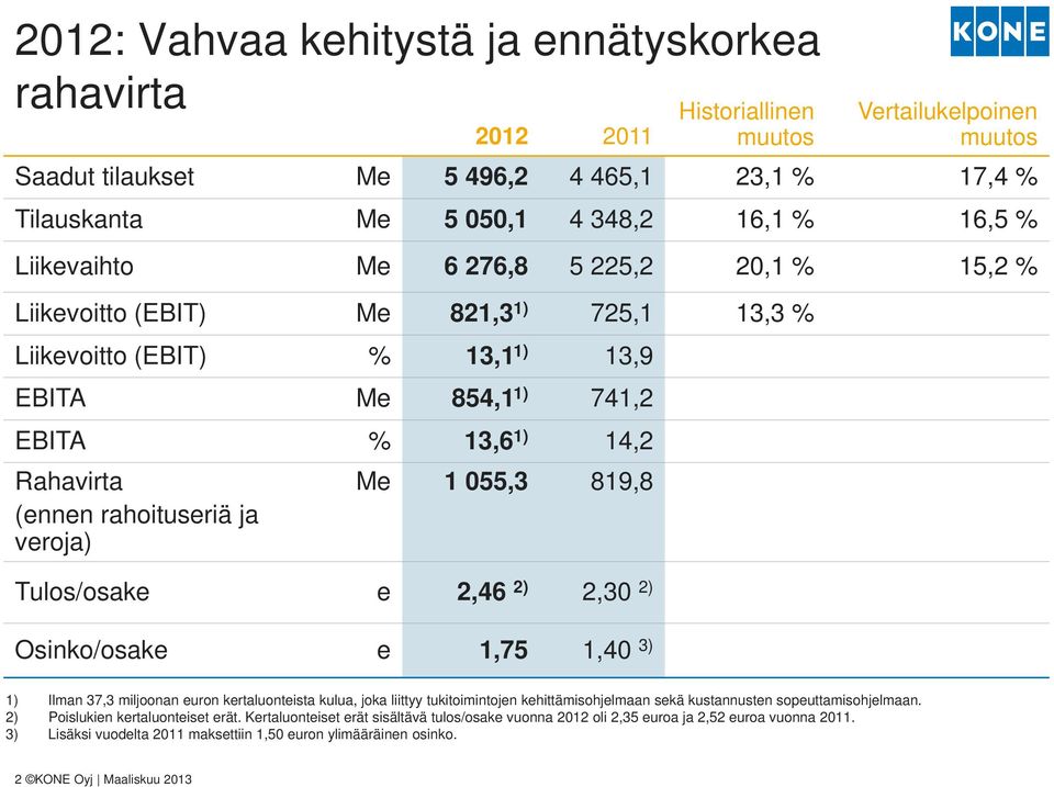 ja veroja) Me 1 055,3 819,8 Tulos/osake e 2,46 2) 2,30 2) Osinko/osake e 1,75 1,40 3) 1) Ilman 37,3 miljoonan euron kertaluonteista kulua, joka liittyy tukitoimintojen kehittämisohjelmaan sekä