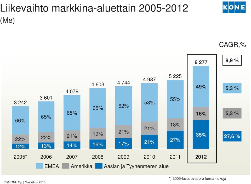 55% 18% 27% 49% 16% 35% 5,3 % 5,3 % 27,6 % 2005* 2006 2007 2008 2009 2010 2011 2012 EMEA