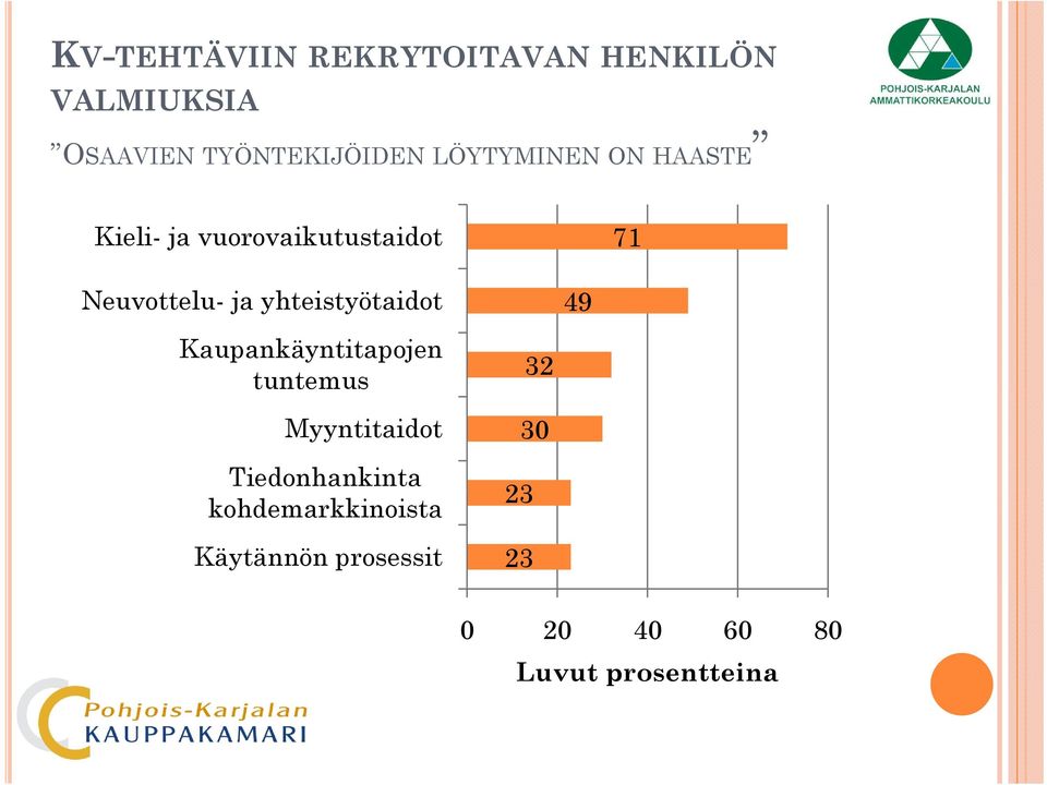 yhteistyötaidot t id t Kaupankäyntitapojen tuntemus Myyntitaidot