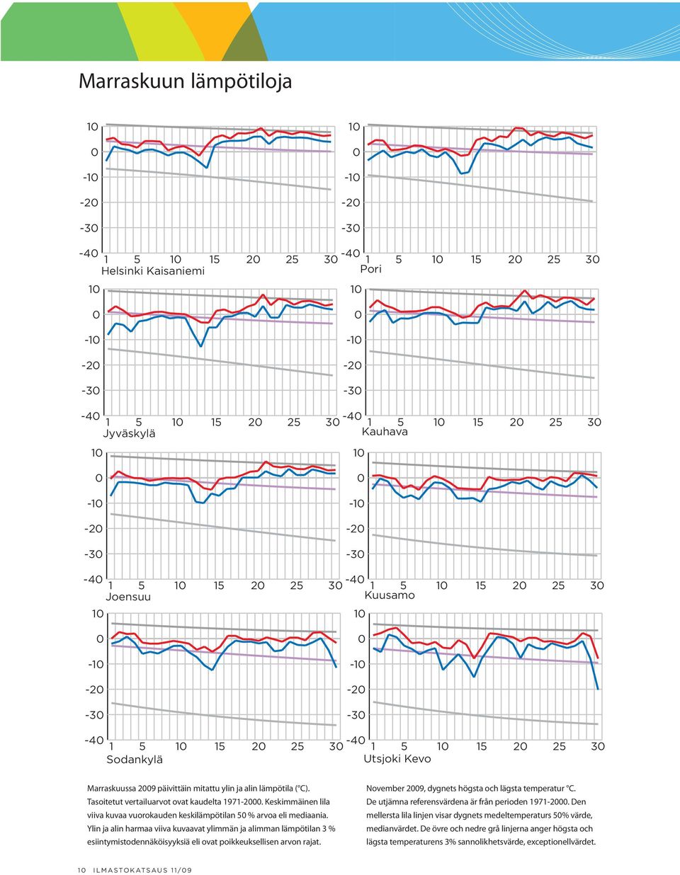 Ylin ja alin harmaa viiva kuvaavat ylimmän ja alimman lämpötilan 3 % esiintymis todennäköisyyksiä eli ovat poikkeuksellisen arvon rajat.