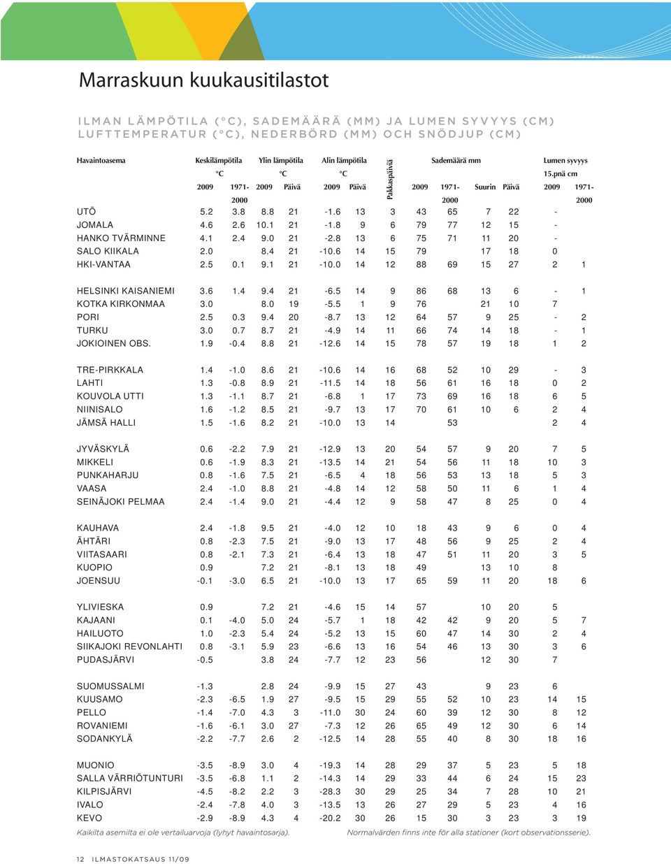 8 9 6 79 77 12 15 - HANKO TVÄRMINNE 4.1 2.4 9.0 21-2.8 13 6 75 71 11 20 - SALO KIIKALA 2.0 8.4 21-10.6 14 15 79 17 18 0 HKI-VANTAA 2.5 0.1 9.1 21-10.0 14 12 88 69 15 27 2 1 HELSINKI KAISANIEMI 3.6 1.4 9.4 21-6.