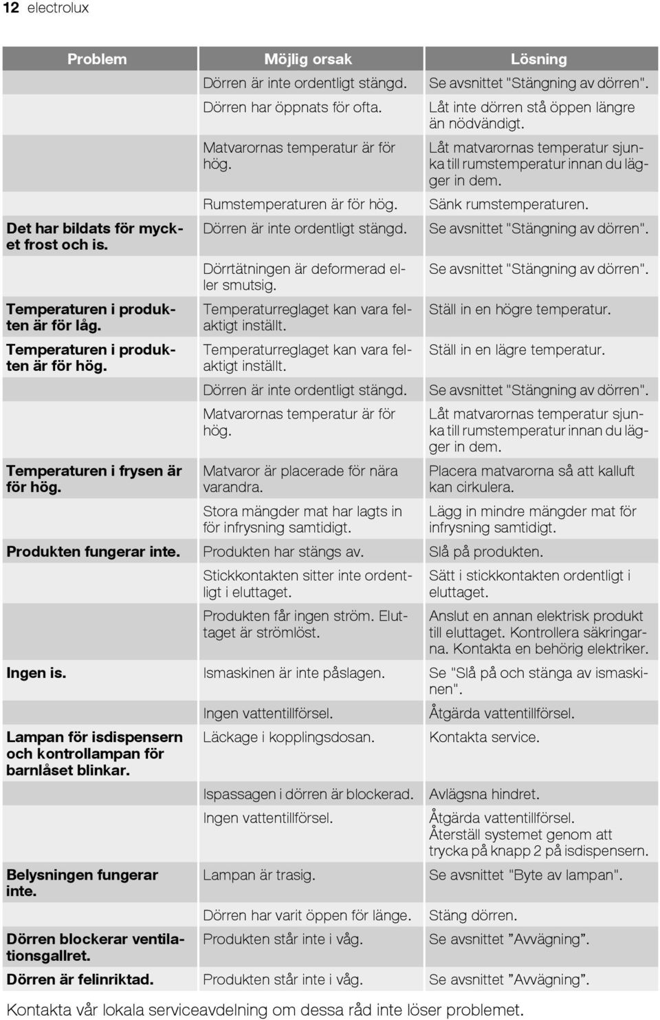 Temperaturreglaget kan vara felaktigt inställt. Temperaturreglaget kan vara felaktigt inställt. Dörren är inte ordentligt stängd. Matvarornas temperatur är för hög. Se avsnittet "Stängning av dörren".