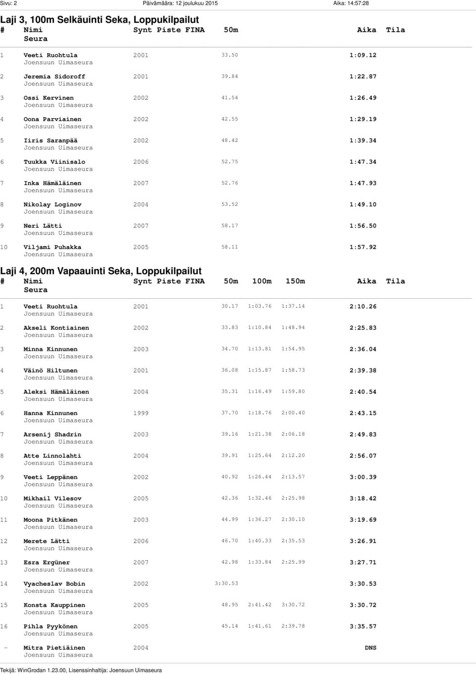 87 3 Ossi Kervinen 2002 41.54 1:26.49 4 Oona Parviainen 2002 42.55 1:29.19 5 Iiris Saranpää 2002 48.42 1:39.34 6 Tuukka Viinisalo 2006 52.75 1:47.34 7 Inka Hämäläinen 2007 52.76 1:47.