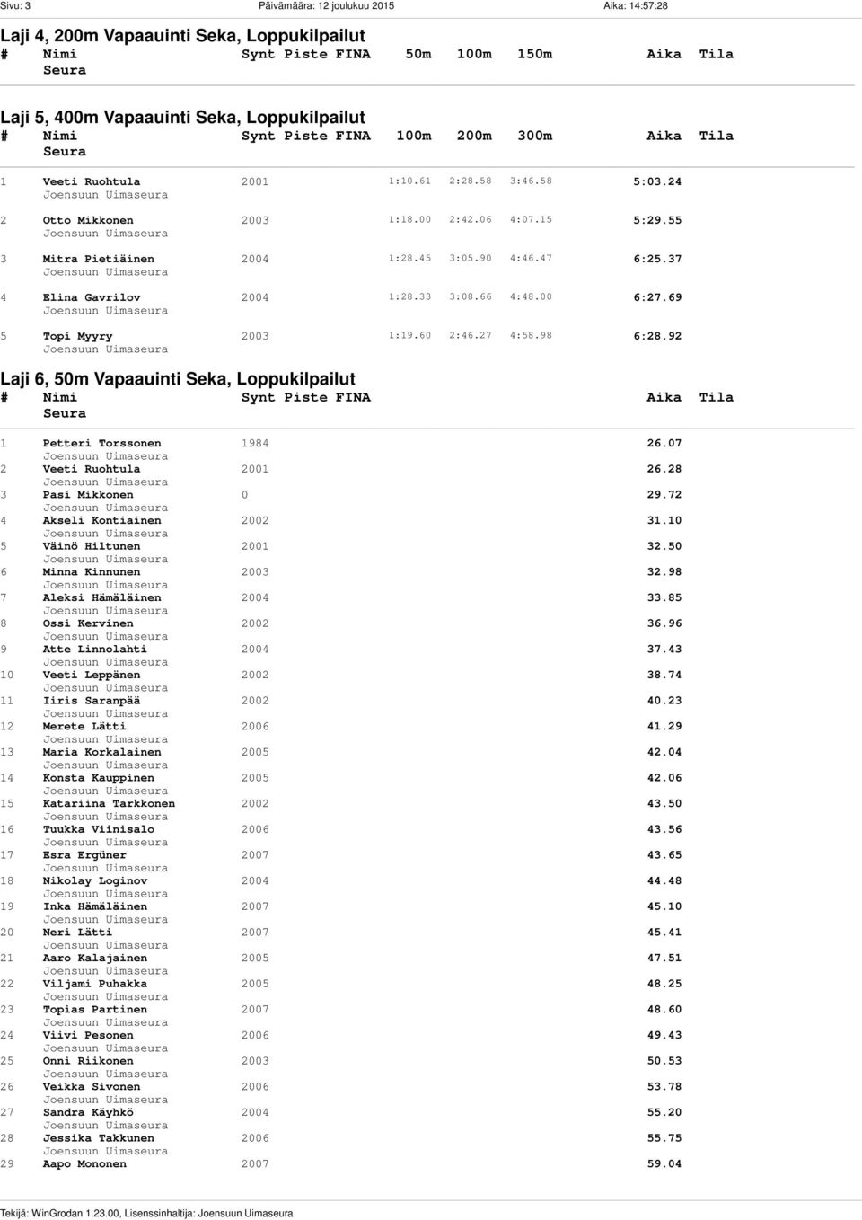 Aika Tila 1 Veeti Ruohtula 2001 1:10.61 2:28.58 3:46.58 5:03.24 2 Otto Mikkonen 2003 1:18.00 2:42.06 4:07.15 5:29.55 3 Mitra Pietiäinen 2004 1:28.45 3:05.90 4:46.47 6:25.37 4 Elina Gavrilov 2004 1:28.