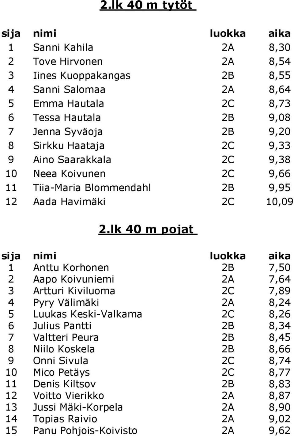 lk 40 m pojat sija nimi luokka aika 1 Anttu Korhonen 2B 7,50 2 Aapo Koivuniemi 2A 7,64 3 Artturi Kiviluoma 2C 7,89 4 Pyry Välimäki 2A 8,24 5 Luukas Keski-Valkama 2C 8,26 6 Julius Pantti 2B 8,34