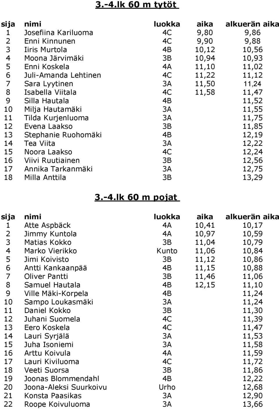 11,75 12 Evena Laakso 3B 11,85 13 Stephanie Ruohomäki 4B 12,19 14 Tea Viita 3A 12,22 15 Noora Laakso 4C 12,24 16 Viivi Ruutiainen 3B 12,56 17 Annika Tarkanmäki 3A 12,75 18 Milla Anttila 3B 13,29 3.-4.