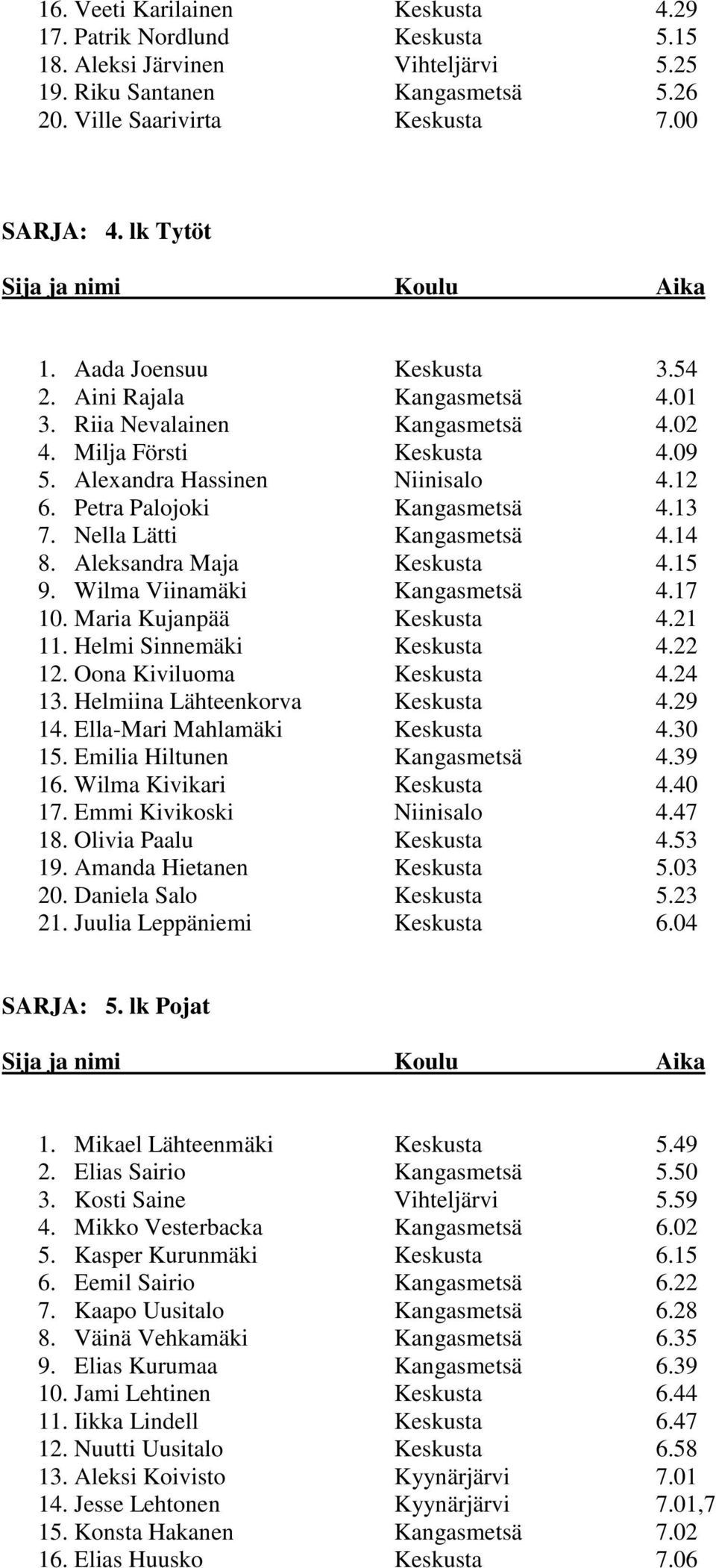 Nella Lätti Kangasmetsä 4.14 8. Aleksandra Maja Keskusta 4.15 9. Wilma Viinamäki Kangasmetsä 4.17 10. Maria Kujanpää Keskusta 4.21 11. Helmi Sinnemäki Keskusta 4.22 12. Oona Kiviluoma Keskusta 4.