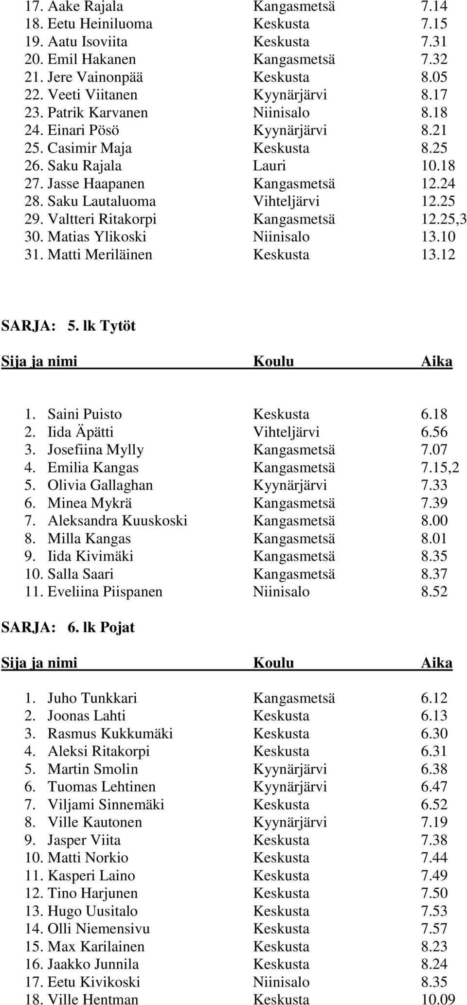 Saku Lautaluoma Vihteljärvi 12.25 29. Valtteri Ritakorpi Kangasmetsä 12.25,3 30. Matias Ylikoski Niinisalo 13.10 31. Matti Meriläinen Keskusta 13.12 SARJA: 5. lk Tytöt 1. Saini Puisto Keskusta 6.18 2.