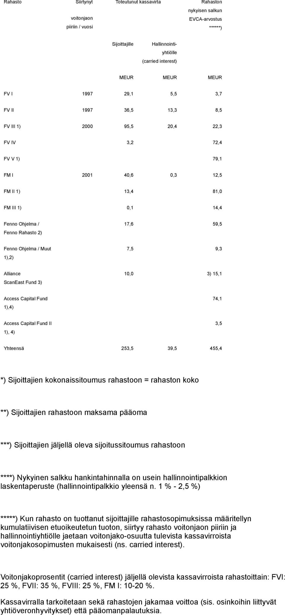 Fenno Ohjelma / Muut 1),2) 7,5 9,3 Alliance ScanEast Fund 3) 10,0 3) 15,1 Access Capital Fund 1),4) 74,1 Access Capital Fund II 1), 4) 3,5 Yhteensä 253,5 39,5 455,4 *) Sijoittajien kokonaissitoumus