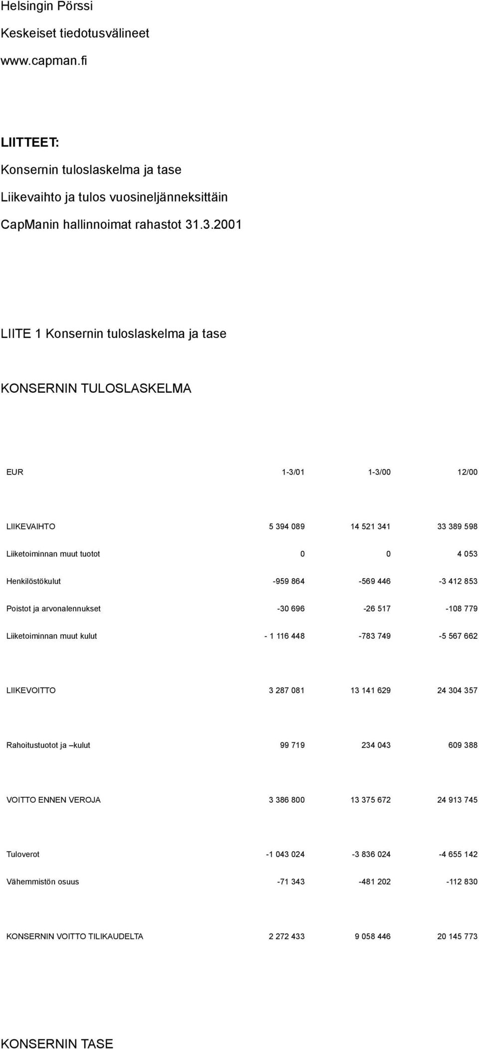 864-569 446-3 412 853 Poistot ja arvonalennukset -30 696-26 517-108 779 Liiketoiminnan muut kulut - 1 116 448-783 749-5 567 662 LIIKEVOITTO 3 287 081 13 141 629 24 304 357 Rahoitustuotot ja kulut 99